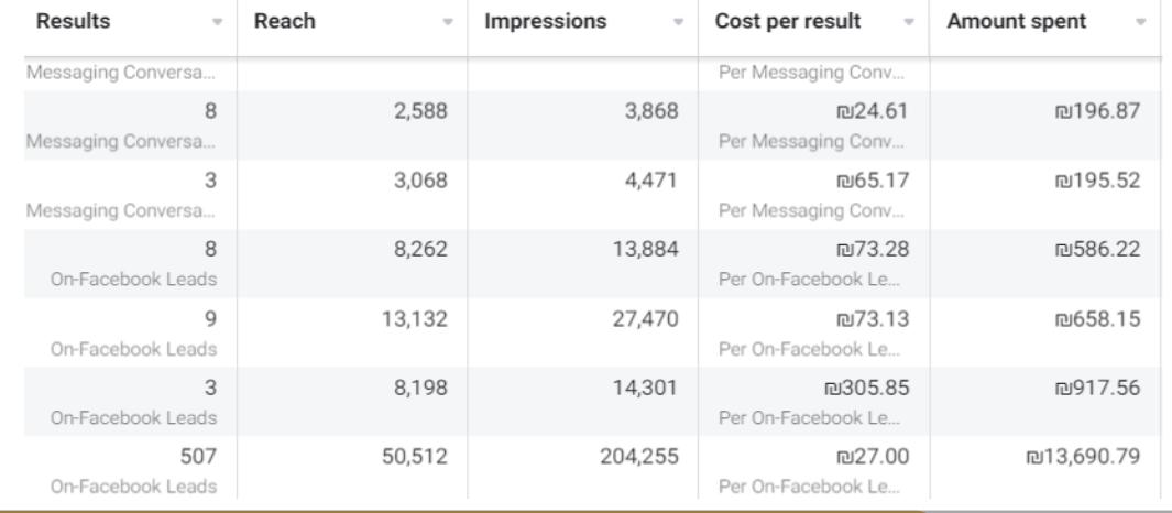 Facebook- real estate lead generation campaign.