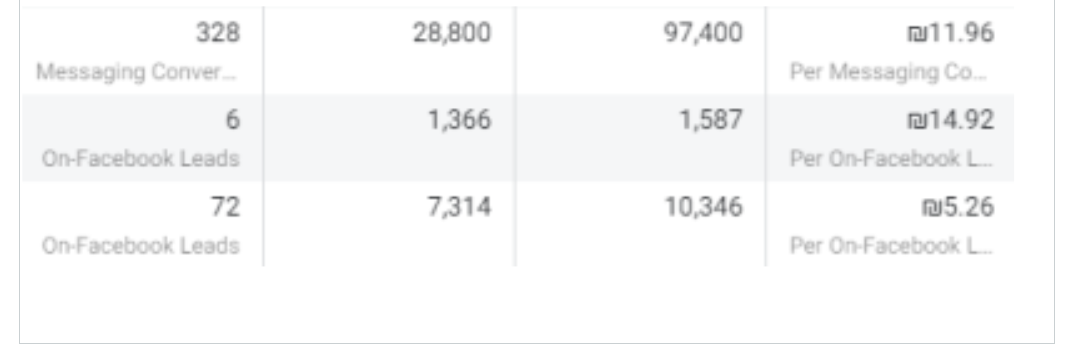 Facebook - Campaigns of built-in leads and WhatsApp calls to the beautician about facials