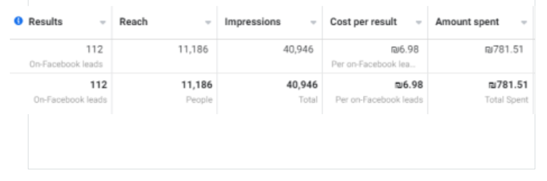 Facebook-Leads interested in the course- Judaism course the price is 5000 NIS I brought 112 leads for 7 NIS